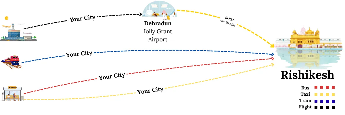 how to reach rishikesh by air train and road 