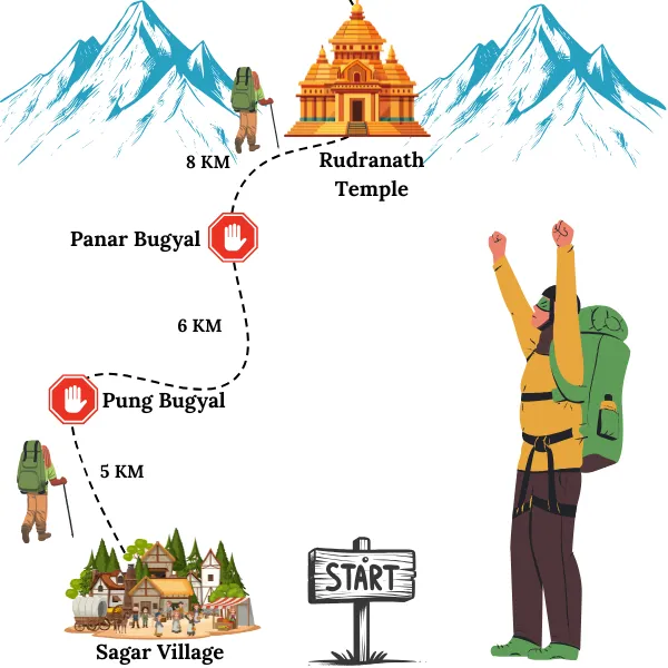 Rudranath trek route map from Sagar village via Panar Bugyal