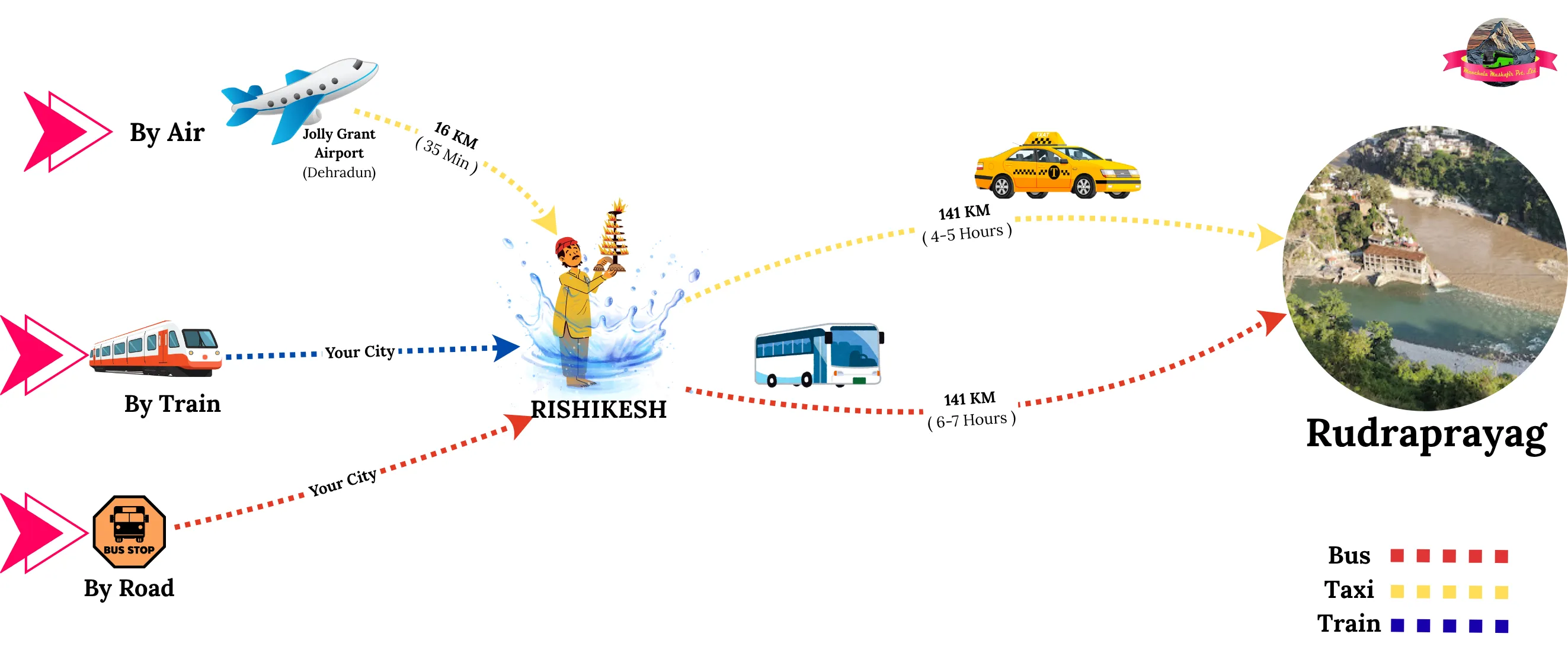 how to reach rudraprayag by different mode of transport