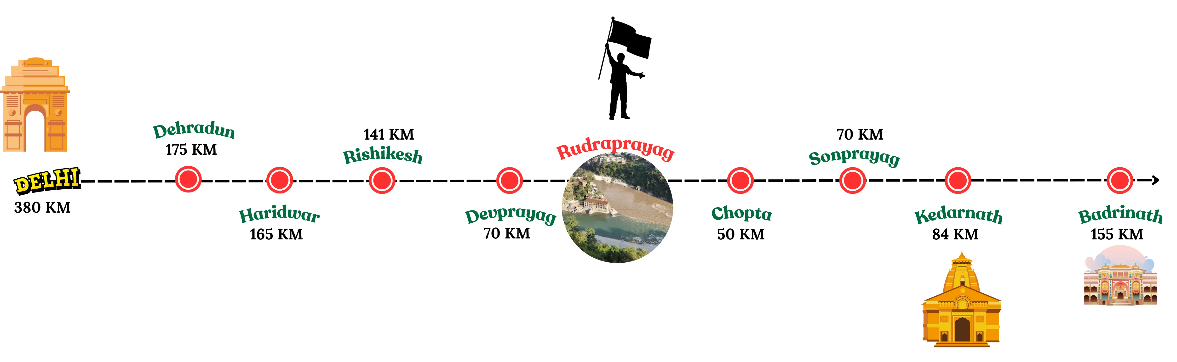 rudraprayag distance chart