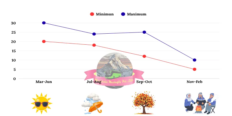 rudraprayag temperature chart