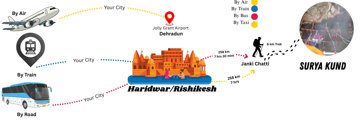 how to reach surya kund yamunotri