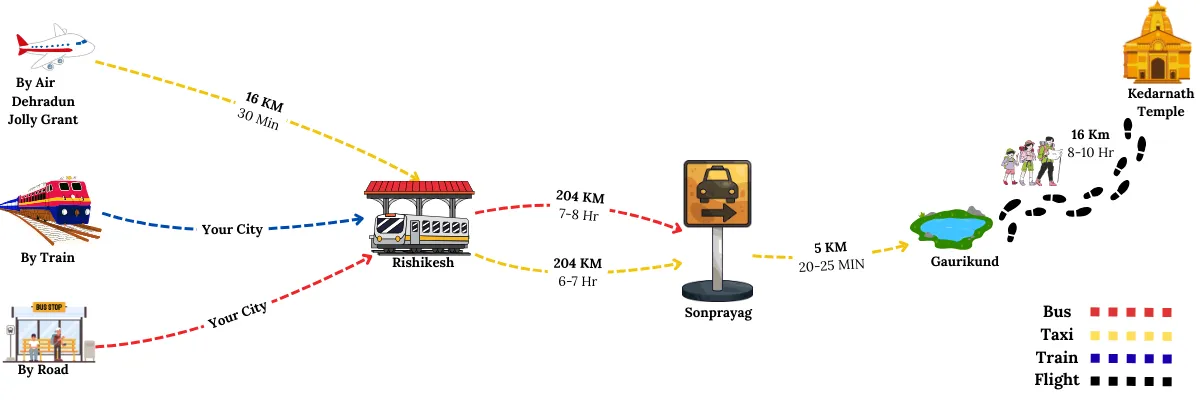 how to reach kedarnath temple