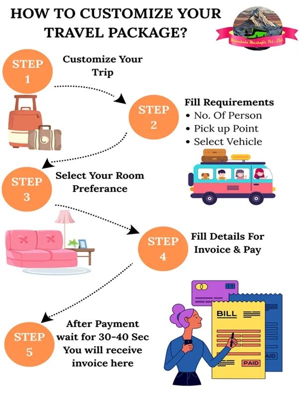 Step-by-step process to customize Kedarnath and Badrinath Do Dham Yatra package