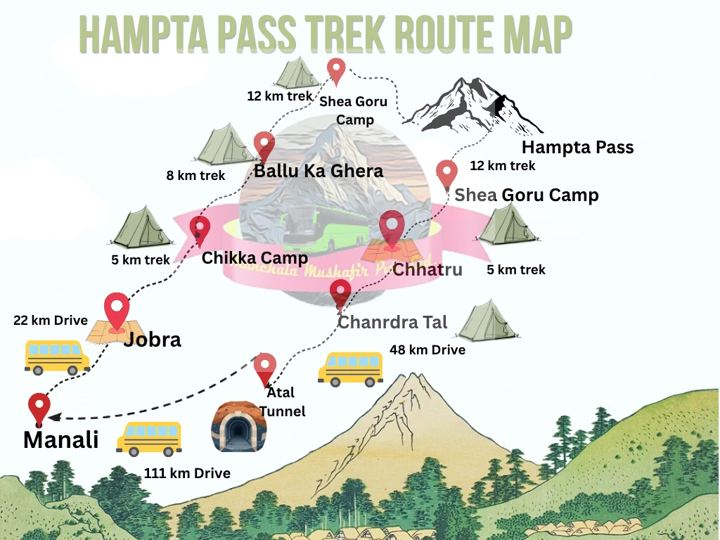 Hampta Pass trek route map: Manali to Jobra, Chika, Balu Ka Ghera, Hampta Pass, Shea Goru, Chhatru and Chandratal, back to Manali via Atal Tunnel