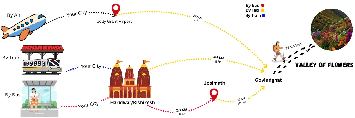 How to reach to the valley of flowers trek