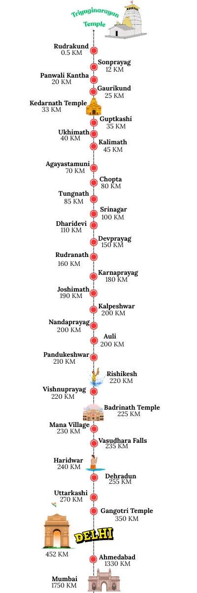 triyuginarayan temple distance chart from different nearby places and major cities