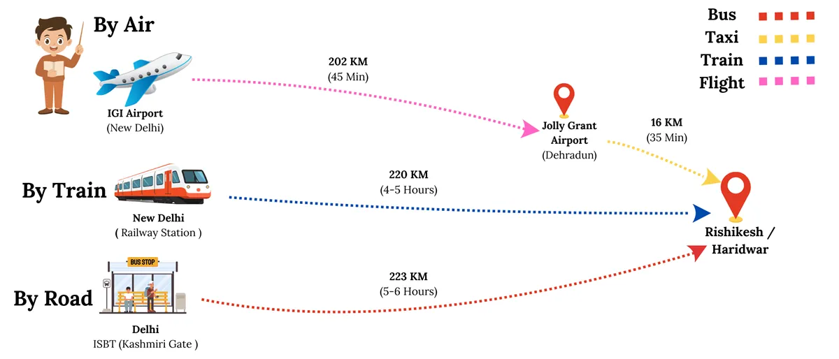 how to reach triyuginarayan temple by different mode of transport