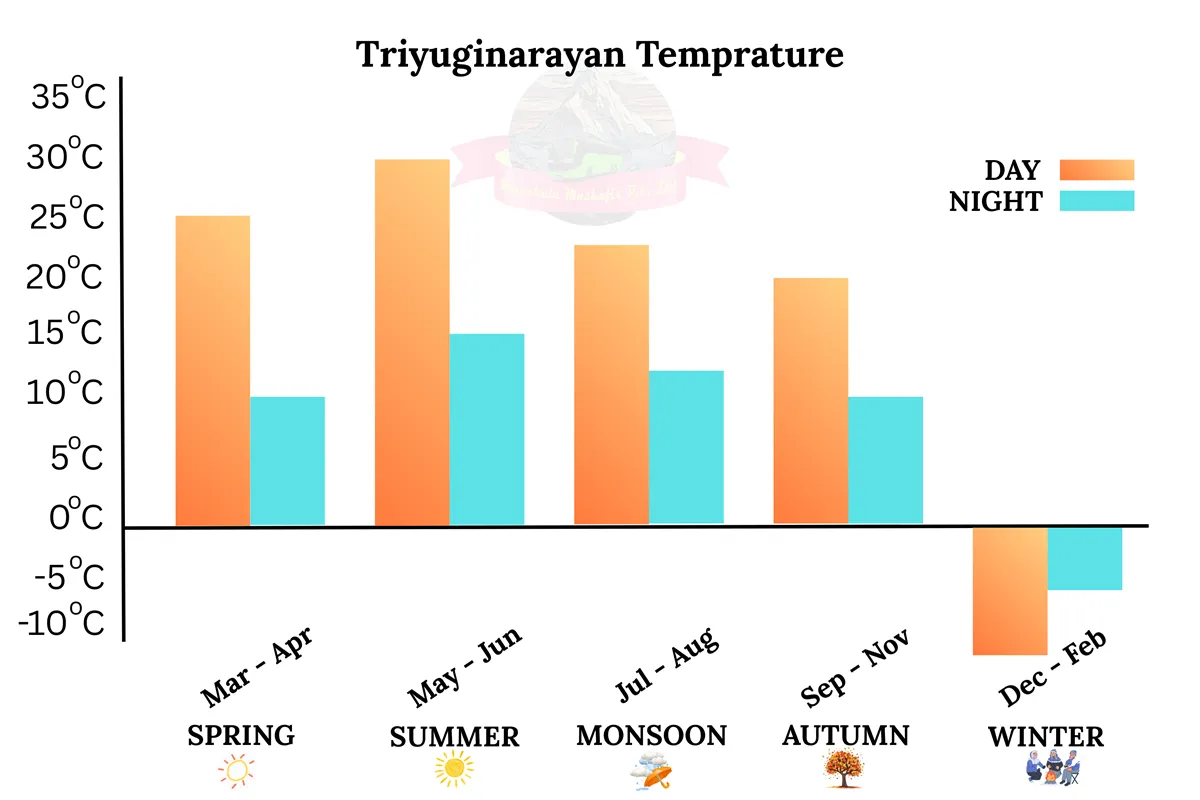Triyuginarayan Temple temperature bar graph
