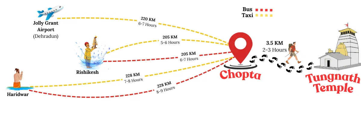 how to reach tungnath temple by bus train and air