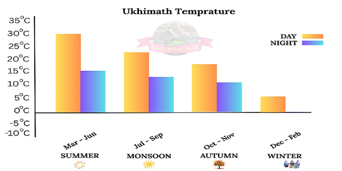 ukhimath temperature chart