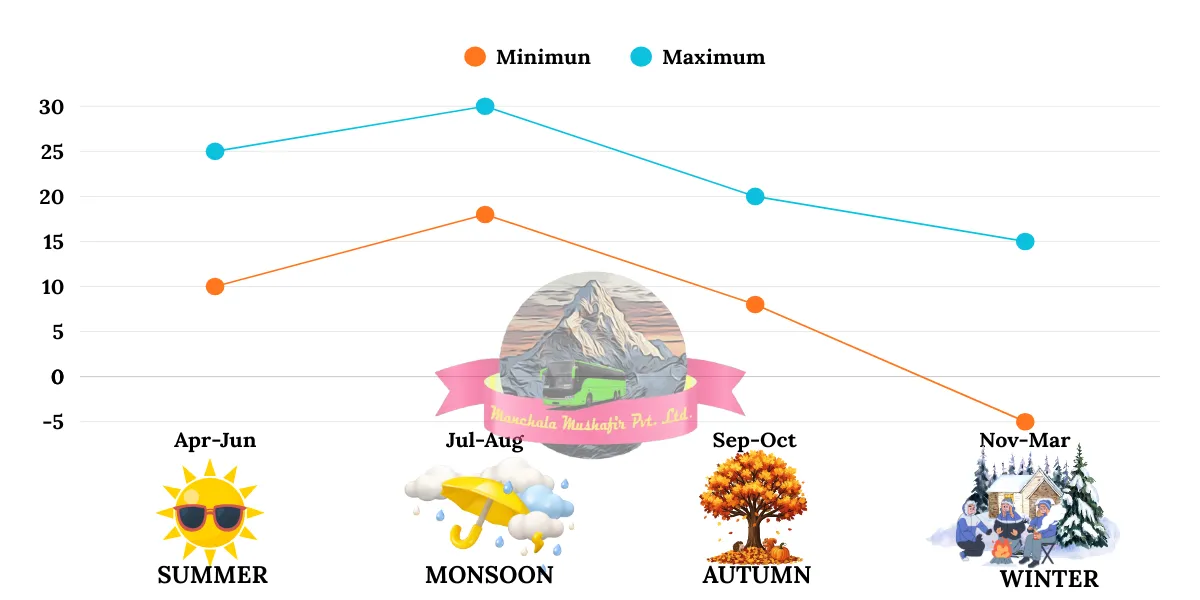 uttarakhand weather and temperature by season