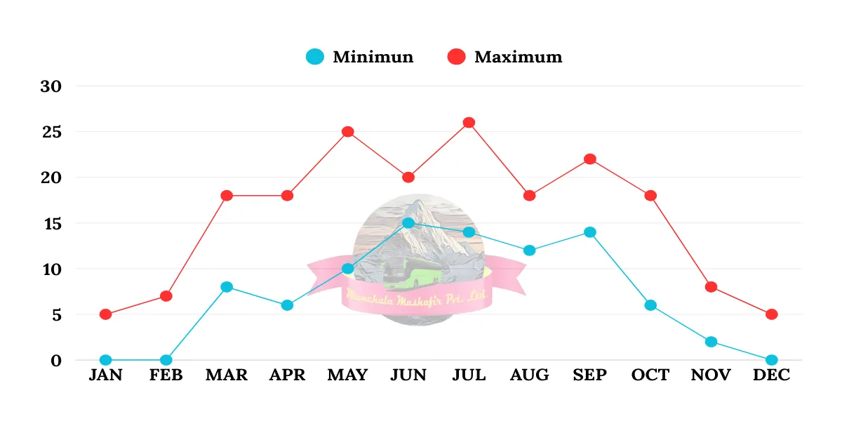 Month-wise weather and temprature of Uttarkashi