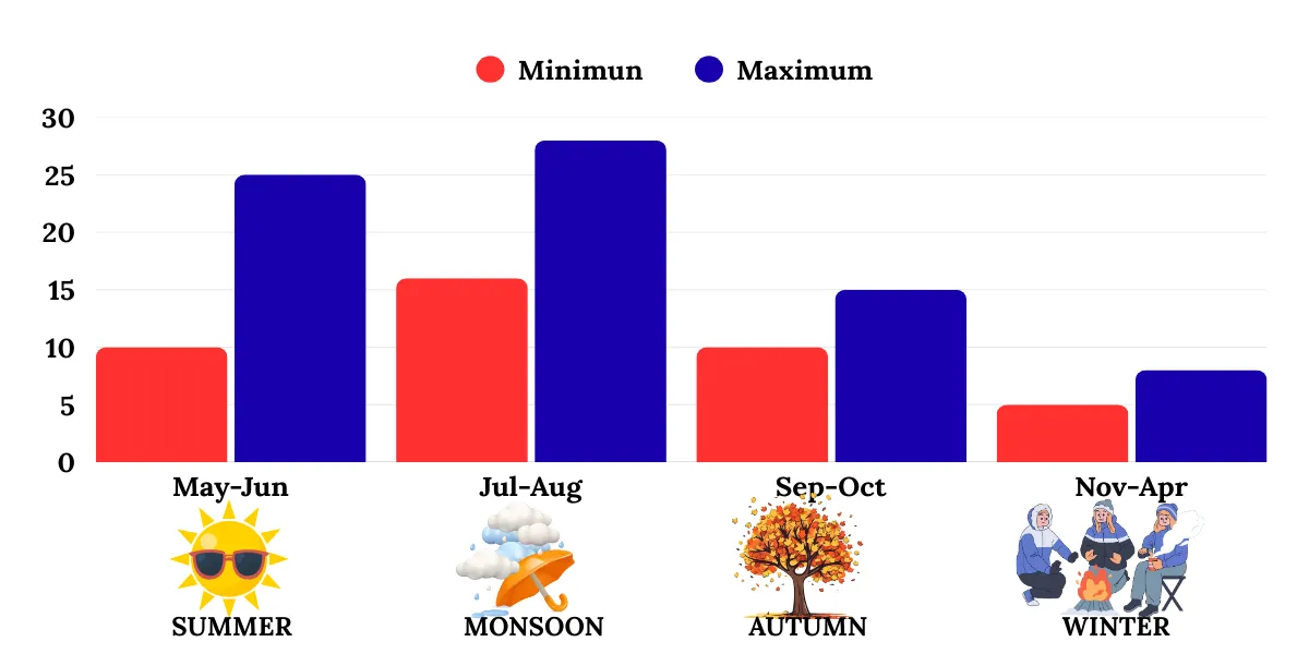 Uttarkashi weather ane temprautre by season