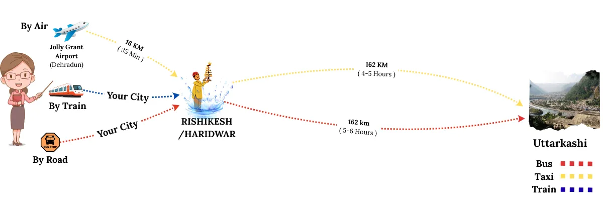how to reach uttarkashi by air train and road