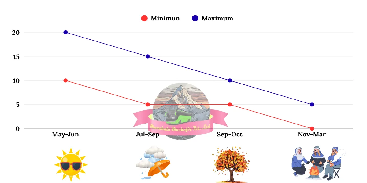 temprature graph of vasudhara fall