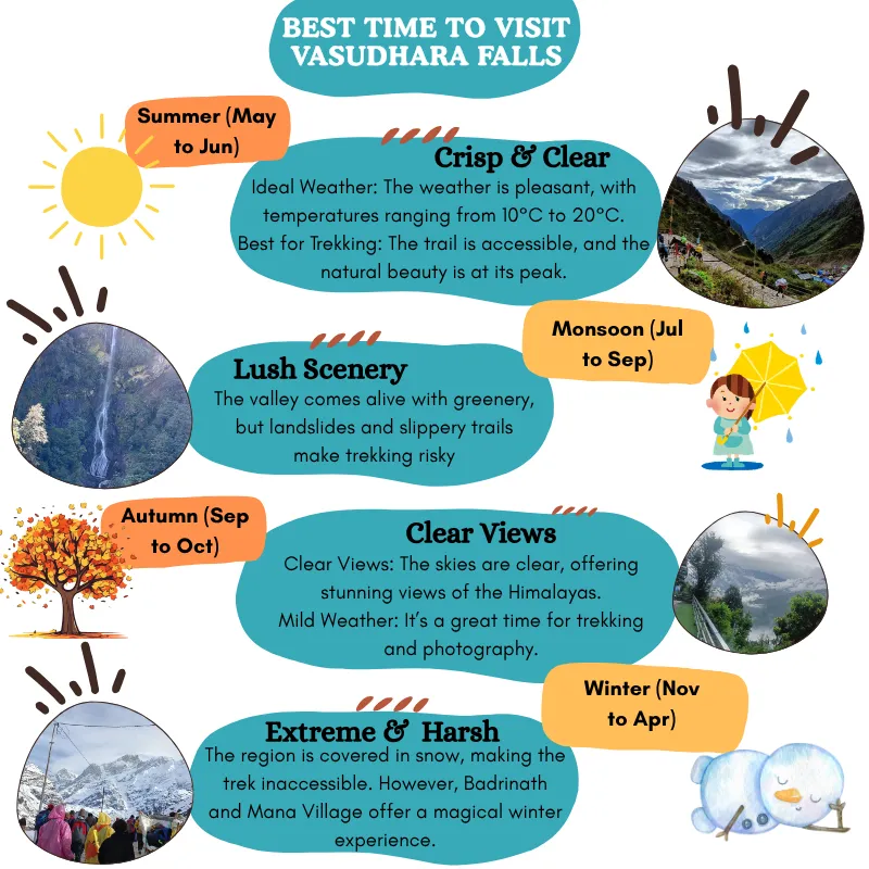 Vasudhara Falls Best time to go