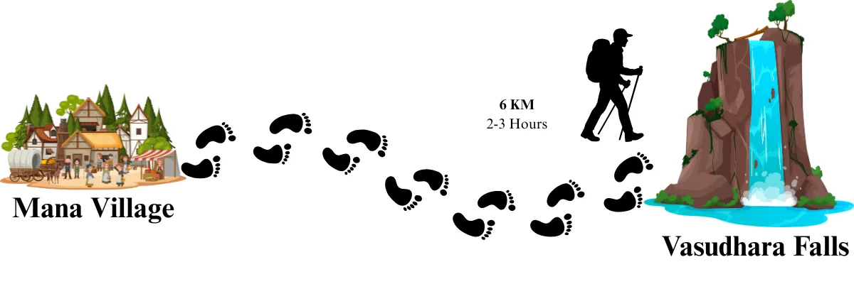 mana village to vasudhara falls trekking route