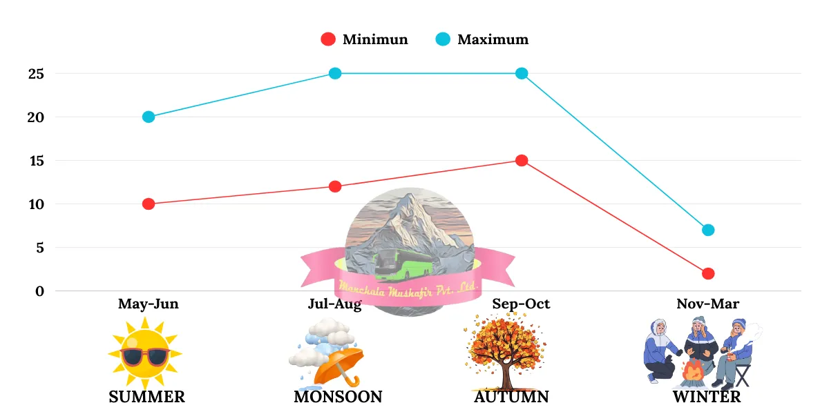 weather chart of yamunotri temple