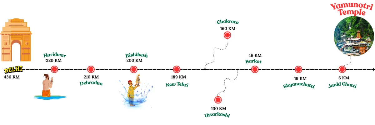  Yamunotri temple distance from different cities like delhi, haridwar, dehradun