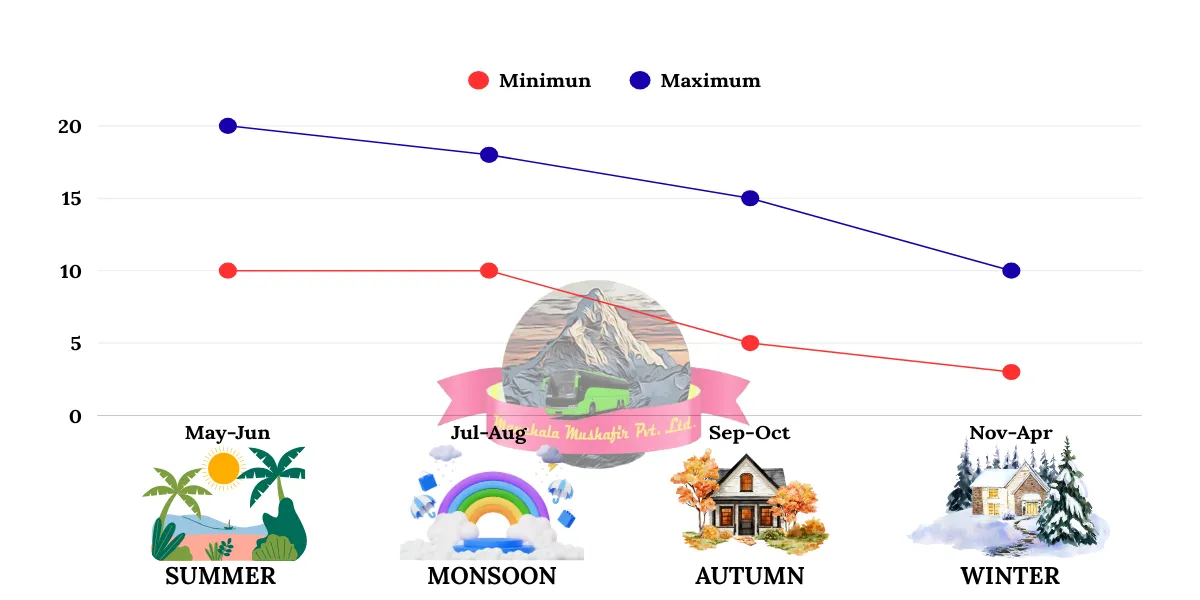 temperature variation around Yamunotri temple for different months